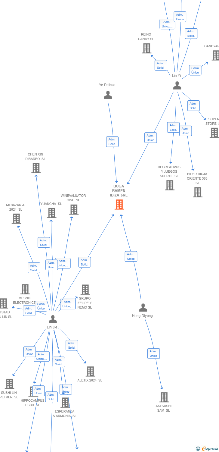 Vinculaciones societarias de BUGA RAMEN IBIZA SRL