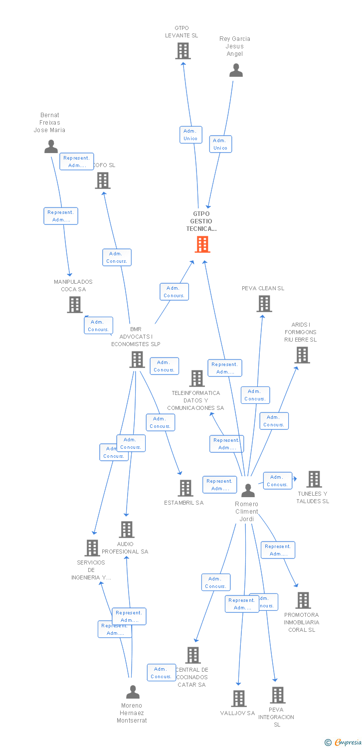Vinculaciones societarias de GTPO GESTIO TECNICA DE PROJECTES I OBRES SL
