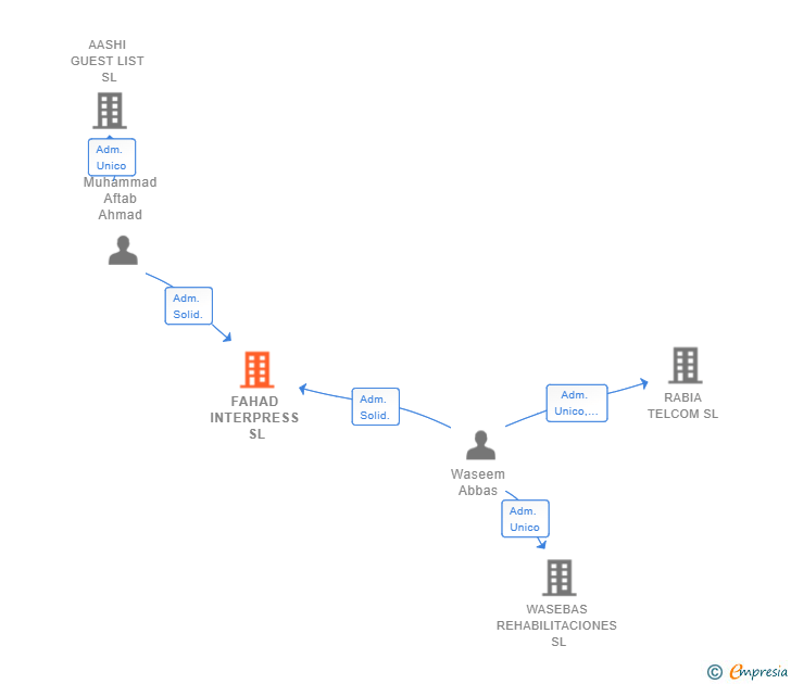 Vinculaciones societarias de FAHAD INTERPRESS SL