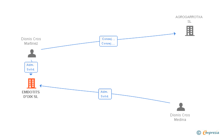Vinculaciones societarias de EMBOTITS D'OIX SL