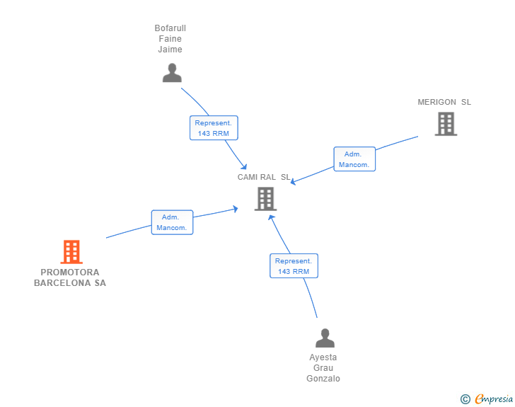 Vinculaciones societarias de PROMOTORA BARCELONA SA