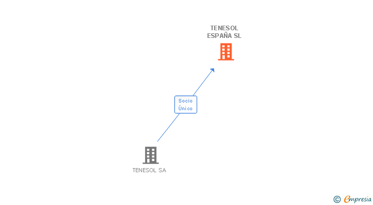 Vinculaciones societarias de TENESOL ESPAÑA SL