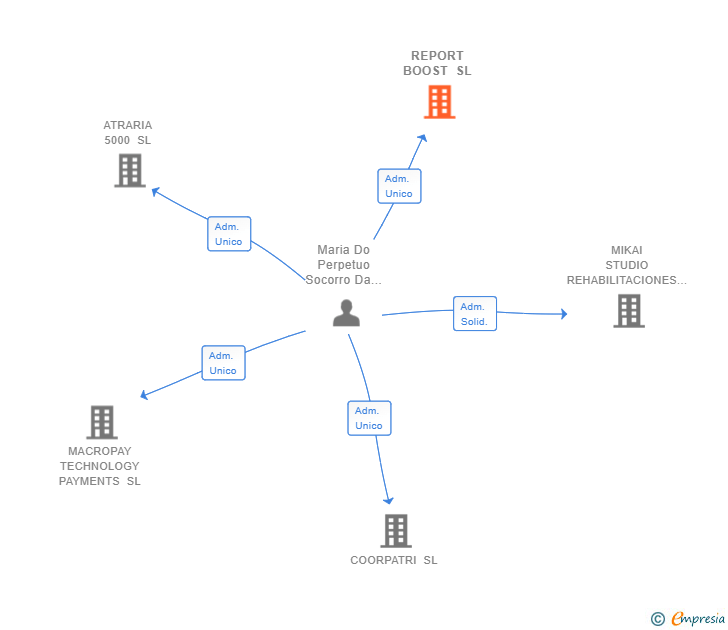 Vinculaciones societarias de REPORT BOOST SL