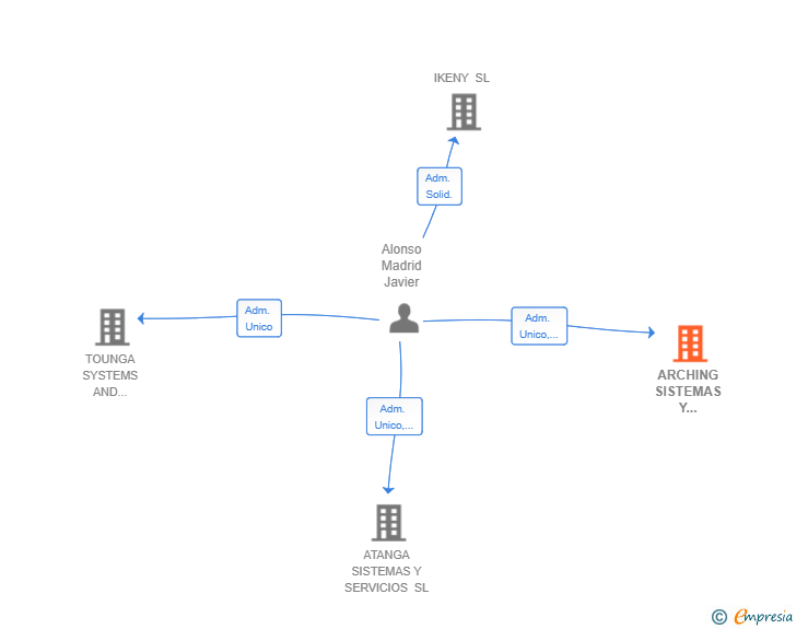Vinculaciones societarias de ARCHING SISTEMAS Y SERVICIOS SL