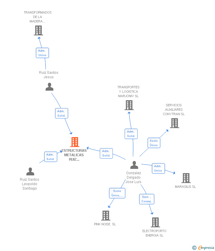 Vinculaciones societarias de ESTRUCTURAS METALICAS RUIZ GONZALEZ SL