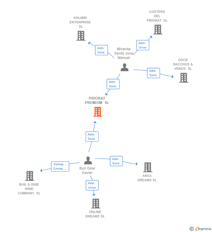 Vinculaciones societarias de PRIORAT PREMIUM SL