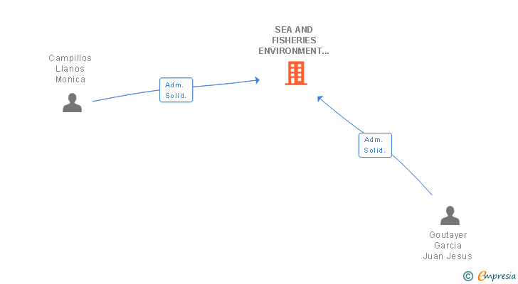Vinculaciones societarias de SEA AND FISHERIES ENVIRONMENT SL (EXTINGUIDA)