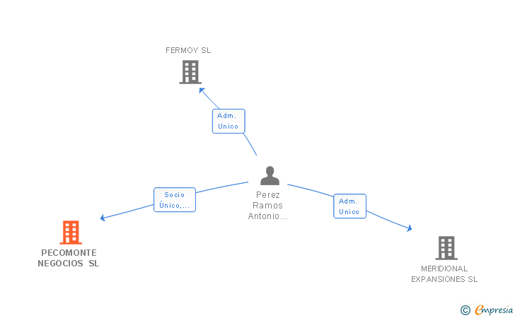 Vinculaciones societarias de PECOMONTE NEGOCIOS SL