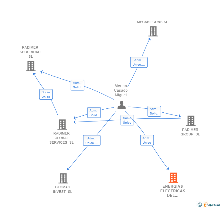 Vinculaciones societarias de ENERGIAS ELECTRICAS DEL NORTE SIGLO XXI SL