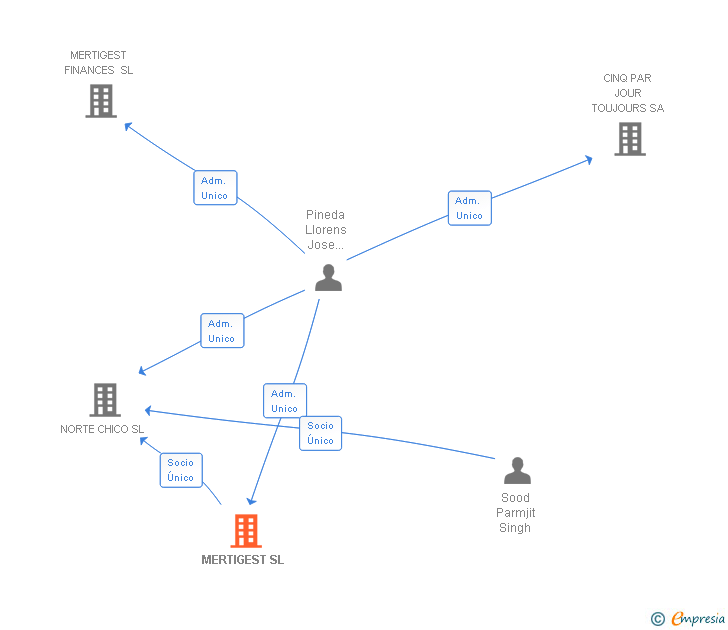 Vinculaciones societarias de MERTIGEST SL