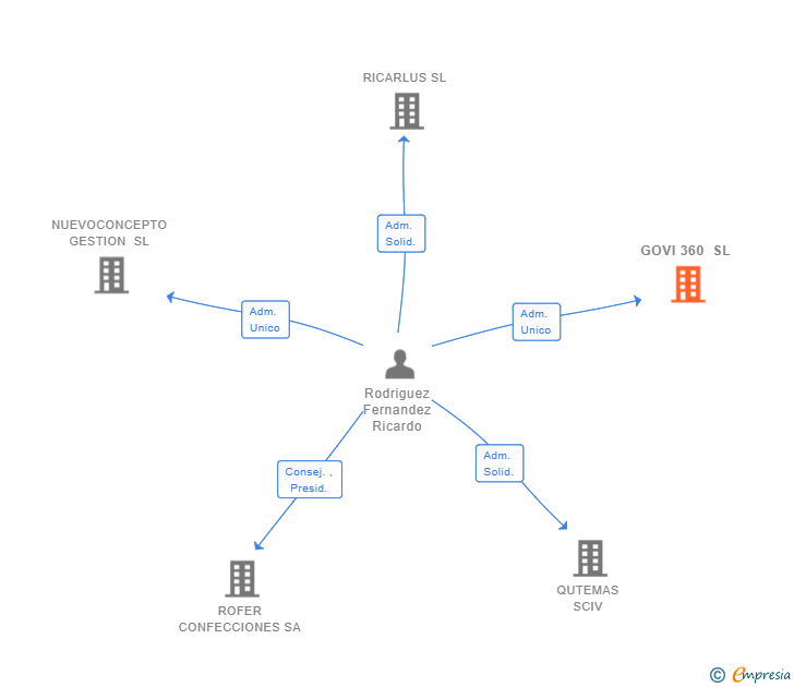 Vinculaciones societarias de GOVI 360 SL