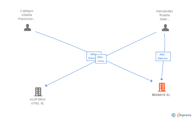 Vinculaciones societarias de MANAIS SL