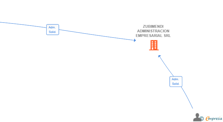 Vinculaciones societarias de ZUBIMENDI ADMINISTRACION EMPRESARIAL SRL