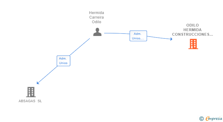 Vinculaciones societarias de ODILO HERMIDA CONSTRUCCIONES SL