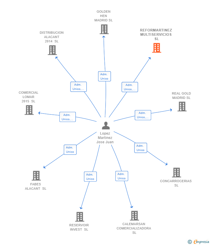 Vinculaciones societarias de REFORMARTINEZ MULTISERVICIOS SL