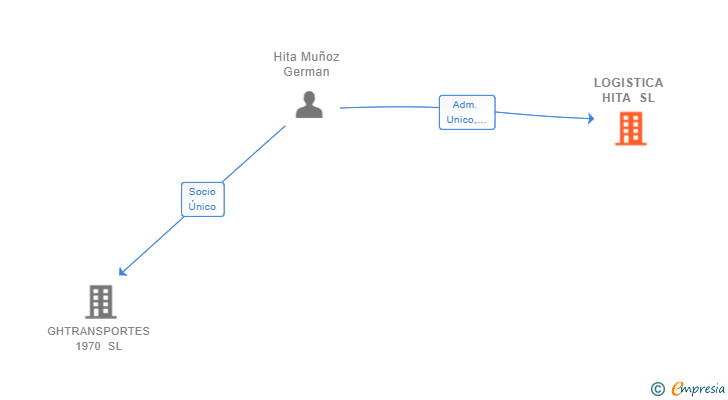 Vinculaciones societarias de LOGISTICA HITA SL
