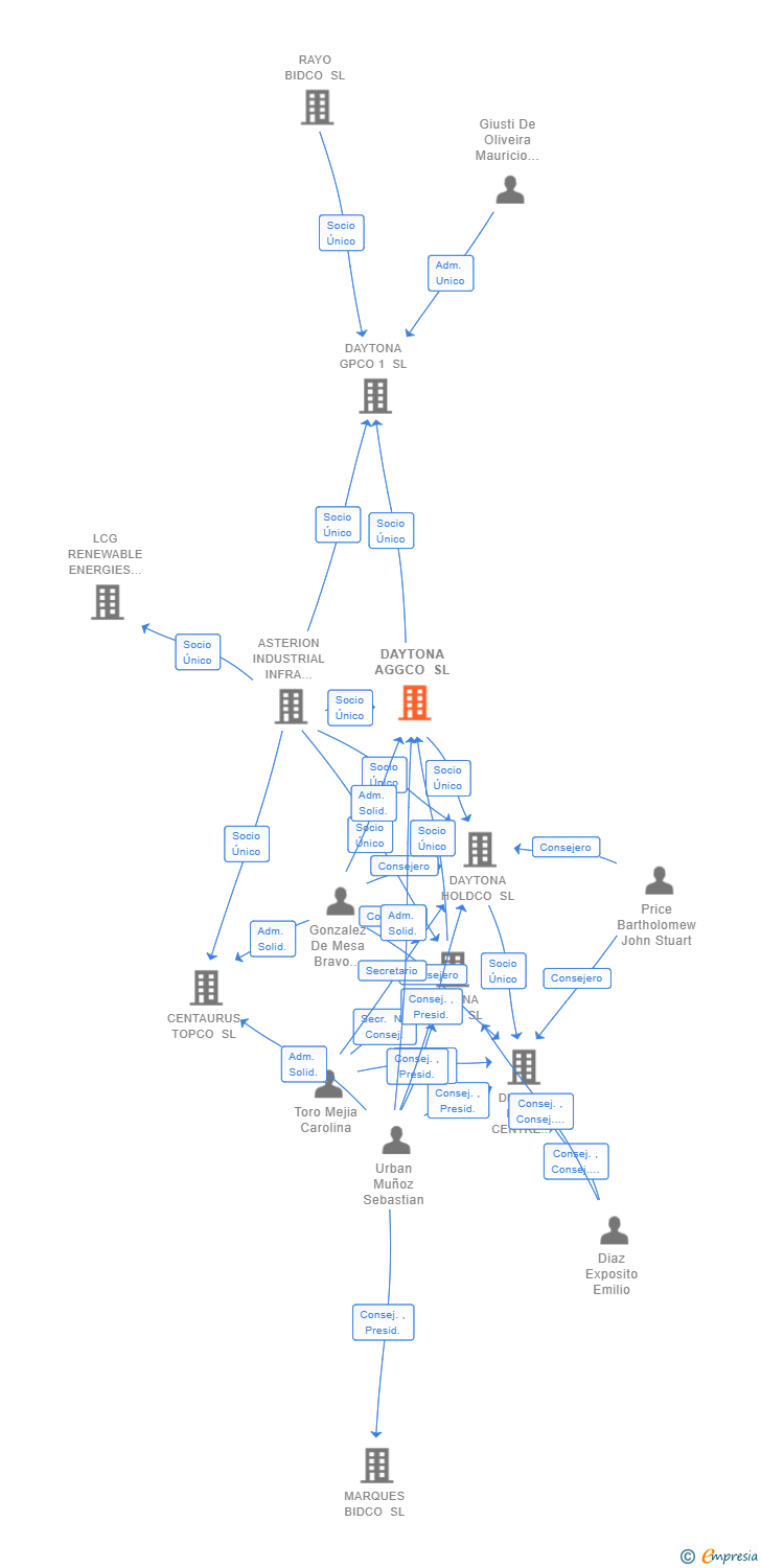 Vinculaciones societarias de DAYTONA AGGCO SL