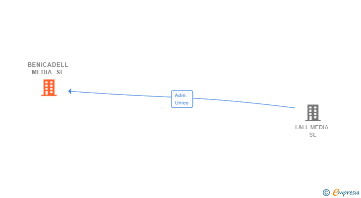 Vinculaciones societarias de BENICADELL MEDIA SL