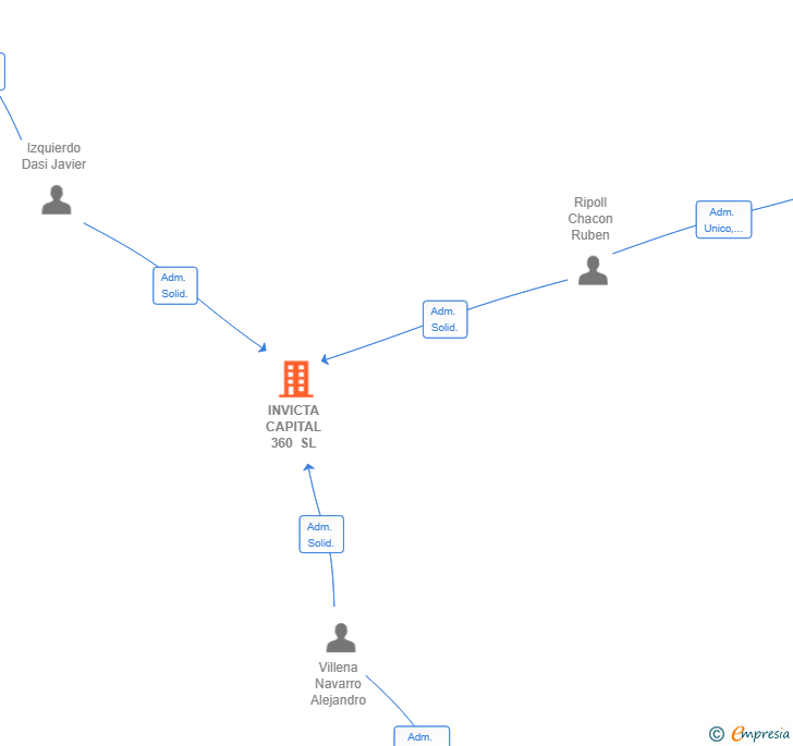 Vinculaciones societarias de INVICTA CAPITAL 360 SL