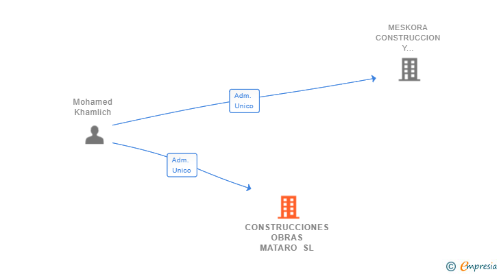 Vinculaciones societarias de CONSTRUCCIONES OBRAS MATARO SL