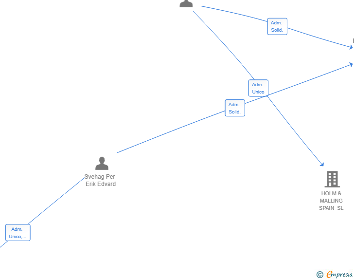 Vinculaciones societarias de COZY MODERN HOMES SL