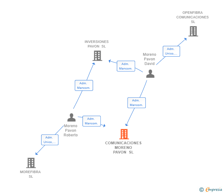 Vinculaciones societarias de COMUNICACIONES MORENO PAVON SL