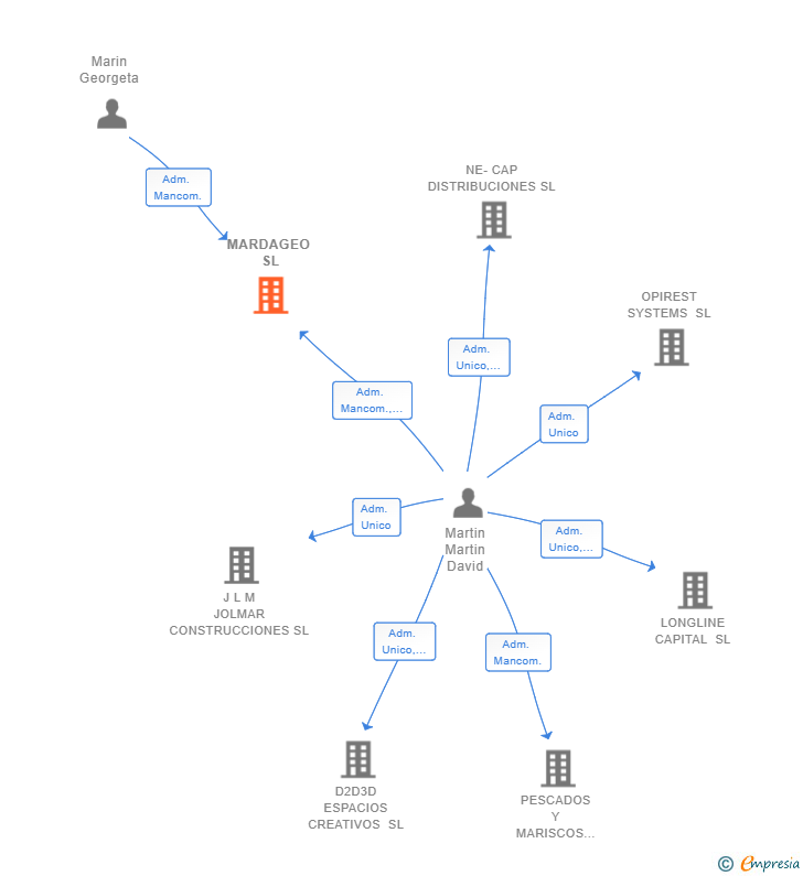 Vinculaciones societarias de MARDAGEO SL