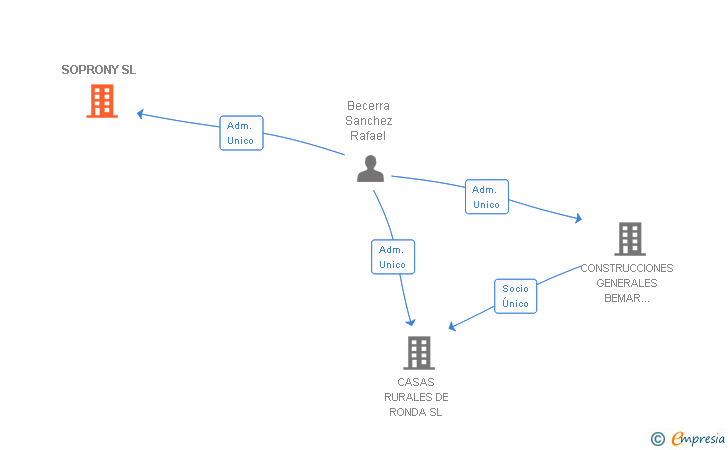 Vinculaciones societarias de SOPRONY SL