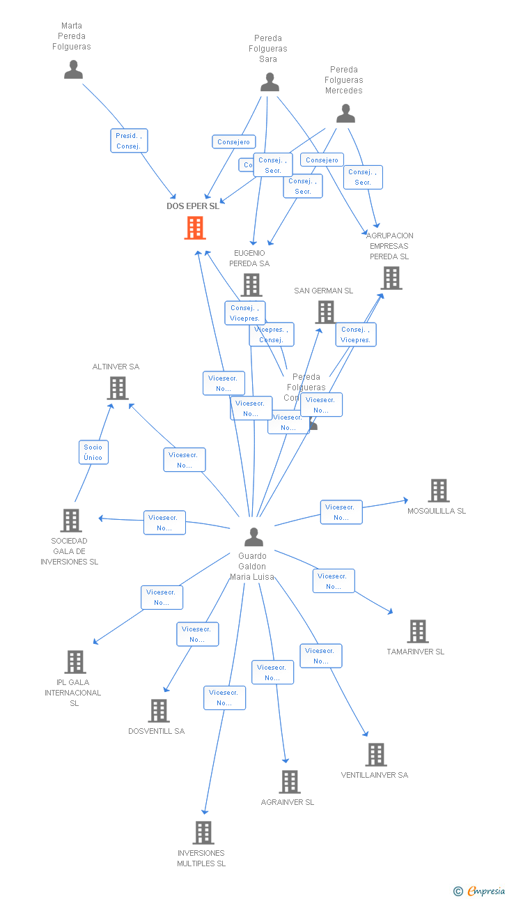 Vinculaciones societarias de DOS EPER SL