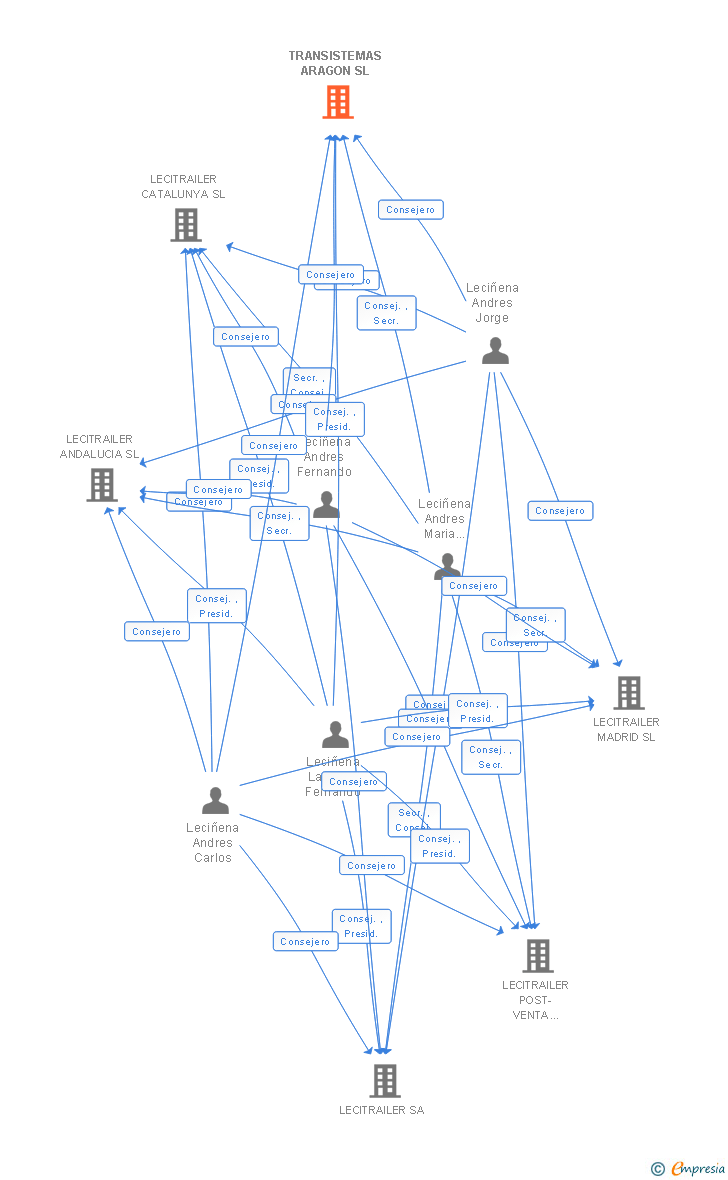 Vinculaciones societarias de TRANSISTEMAS ARAGON SL