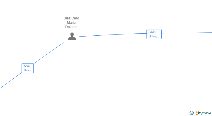 Vinculaciones societarias de CONSTRUCCIONES ENADIGON SL