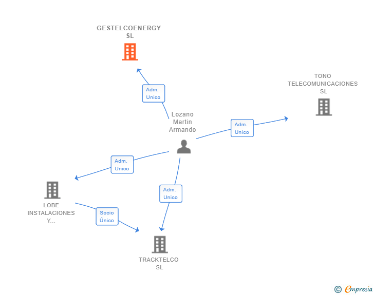 Vinculaciones societarias de GESTELCOENERGY SL