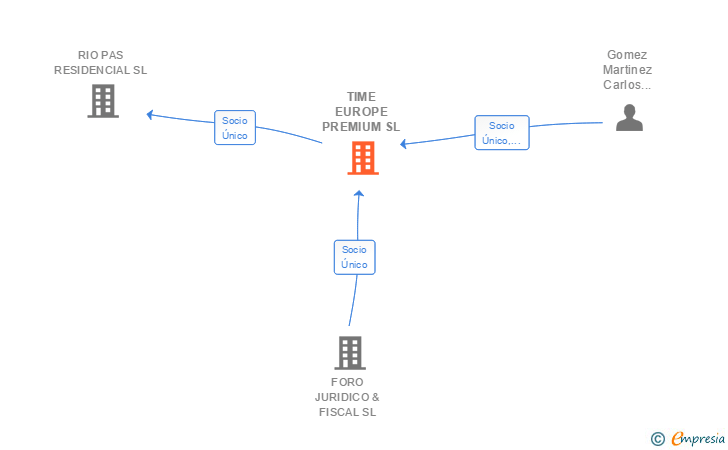 Vinculaciones societarias de TIME EUROPE PREMIUM SL