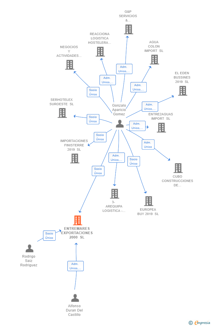 Vinculaciones societarias de ENTREMARES EXPORTACIONES 2000 SL