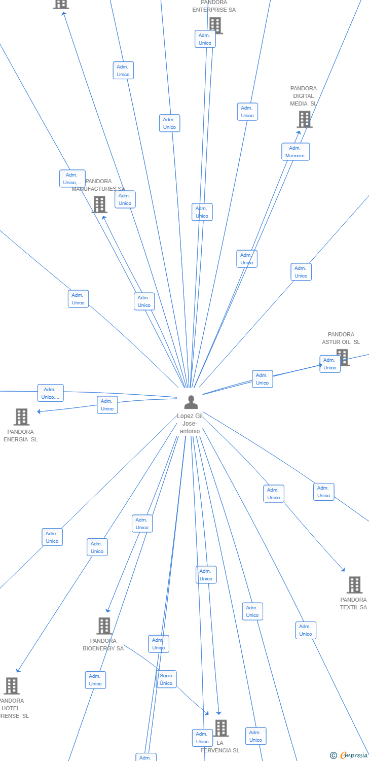 Vinculaciones societarias de PANDORA LOGISTIC SERVICES SA