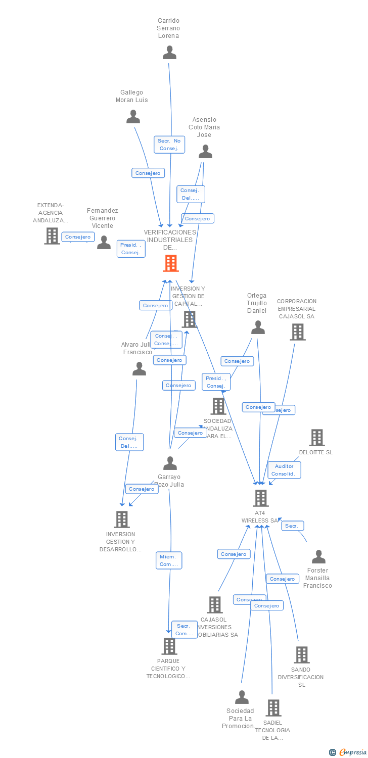 Vinculaciones societarias de VERIFICACIONES INDUSTRIALES DE ANDALUCIA SA