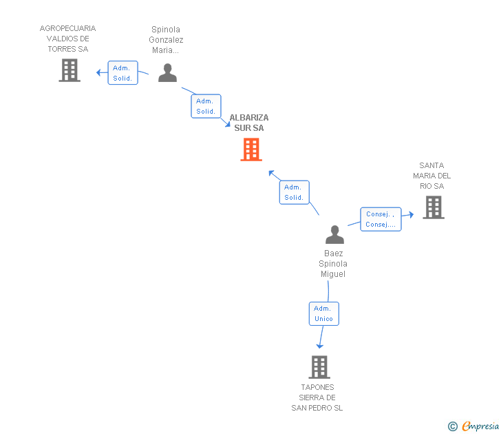 Vinculaciones societarias de ALBARIZA SUR SA
