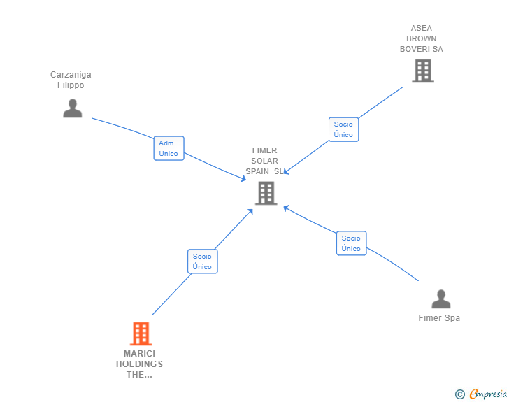 Vinculaciones societarias de MARICI HOLDINGS THE NETHERLANDS BV