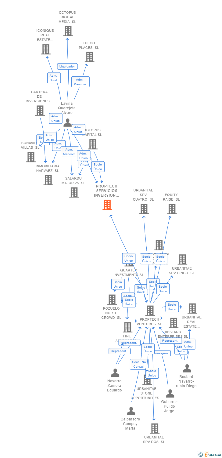 Vinculaciones societarias de PROPTECH SERVICIOS INVERSION UNO SL