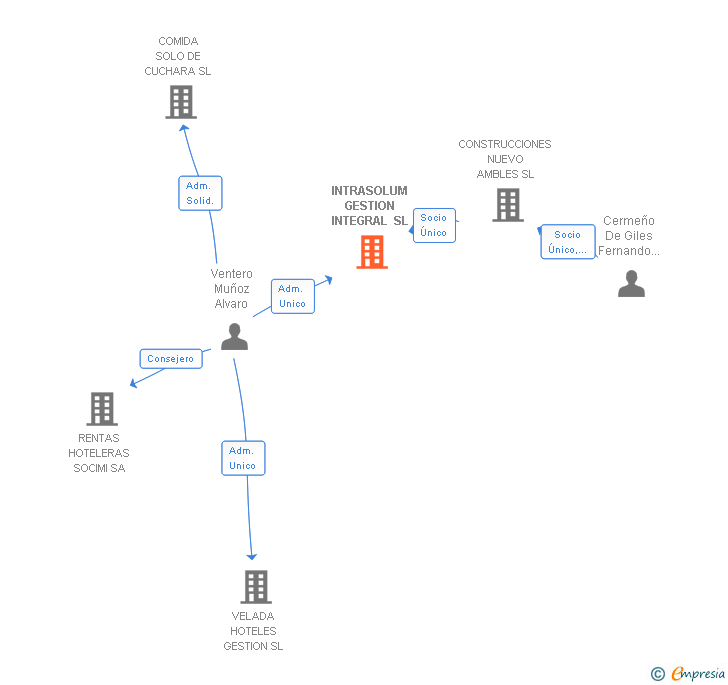 Vinculaciones societarias de INTRASOLUM GESTION INTEGRAL SL