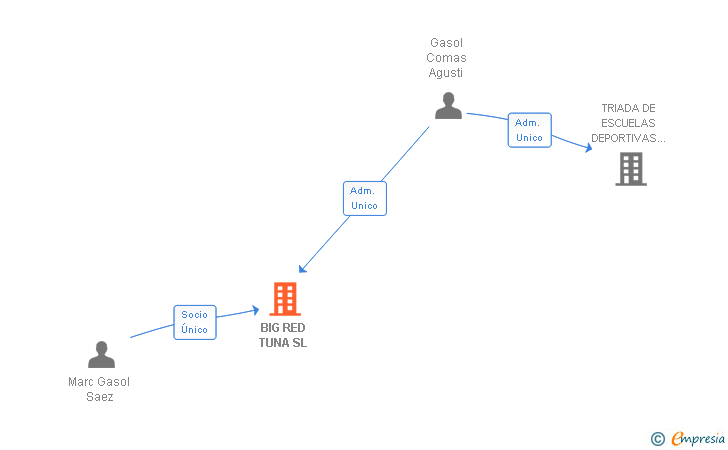 Vinculaciones societarias de BIG RED TUNA SL