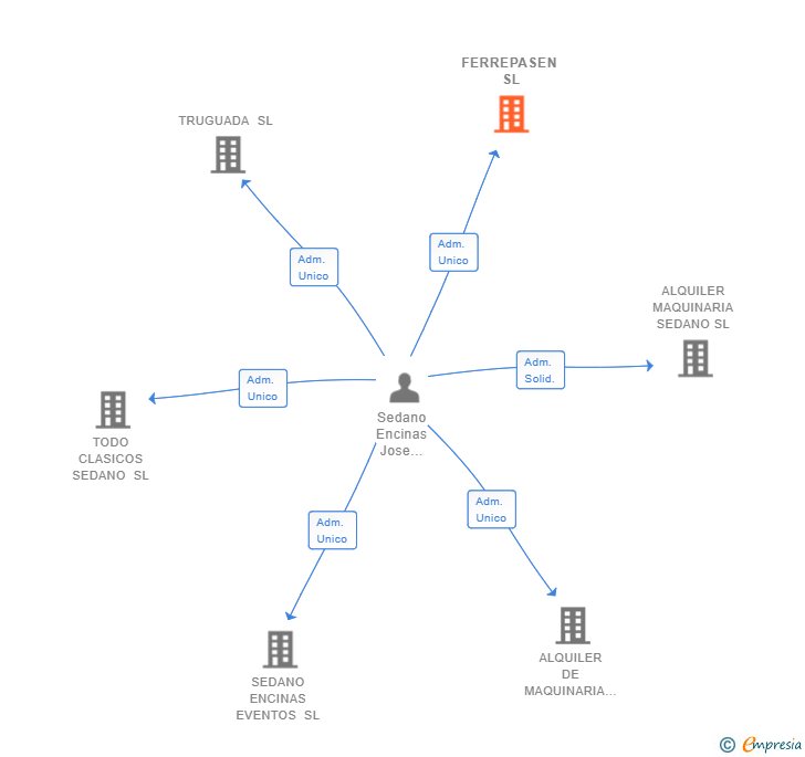 Vinculaciones societarias de FERREPASEN SL