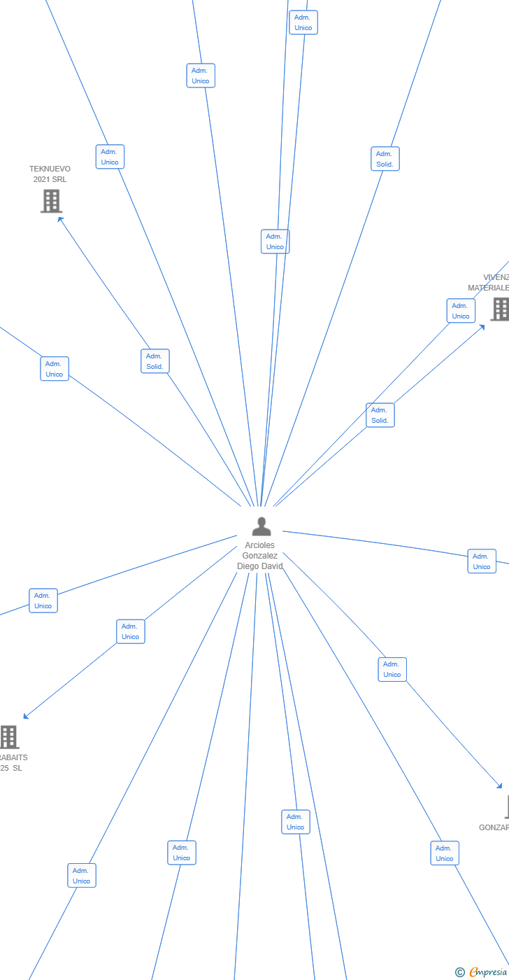 Vinculaciones societarias de HYPERFOLD SL
