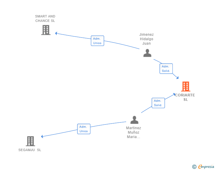 Vinculaciones societarias de CORIARTE SL