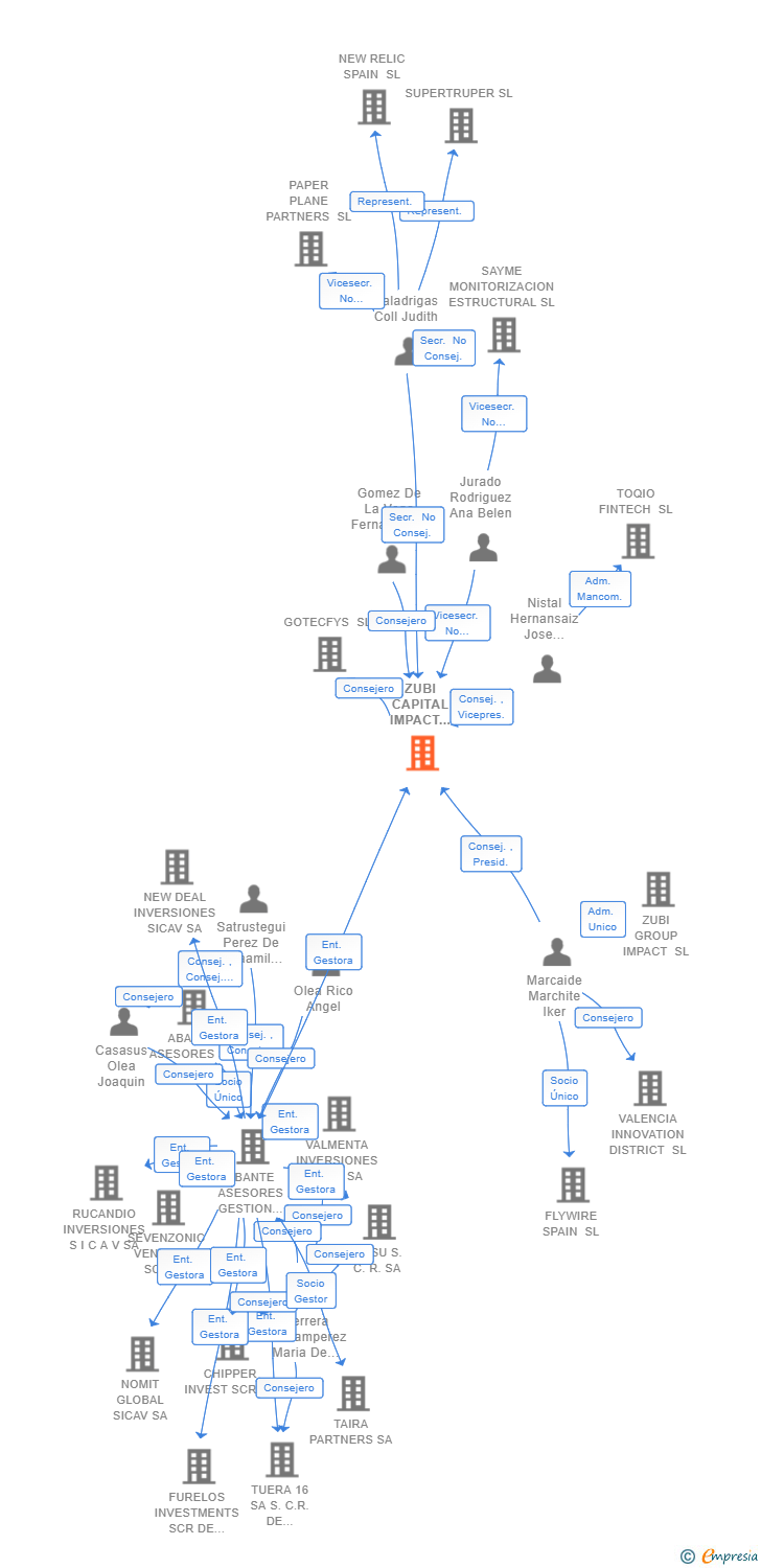 Vinculaciones societarias de ZUBI CAPITAL IMPACT VENTURE FINANCE SCR-PYME SA