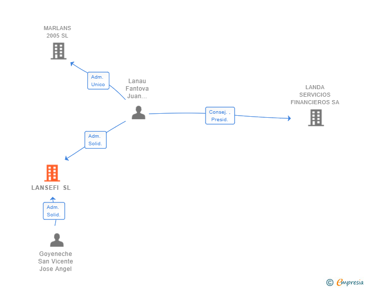 Vinculaciones societarias de LANSEFI SL