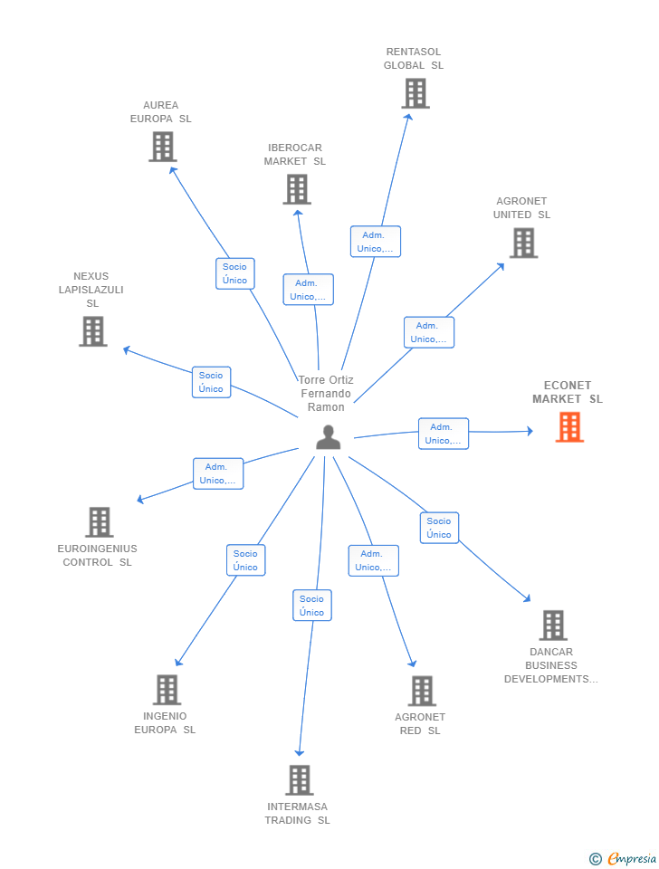 Vinculaciones societarias de ECONET MARKET SL