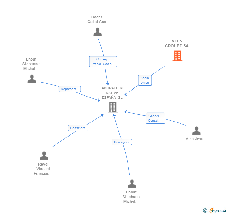 Vinculaciones societarias de ALES GROUPE SA