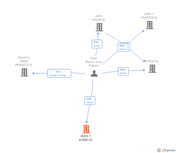 Vinculaciones societarias de AUPA Y ALMAR SL