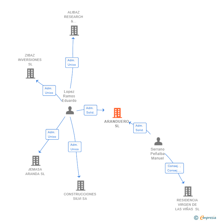 Vinculaciones societarias de ARANDUERO SL